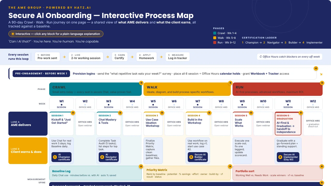 The 12-week onboarding program laid out as a swimlane map.