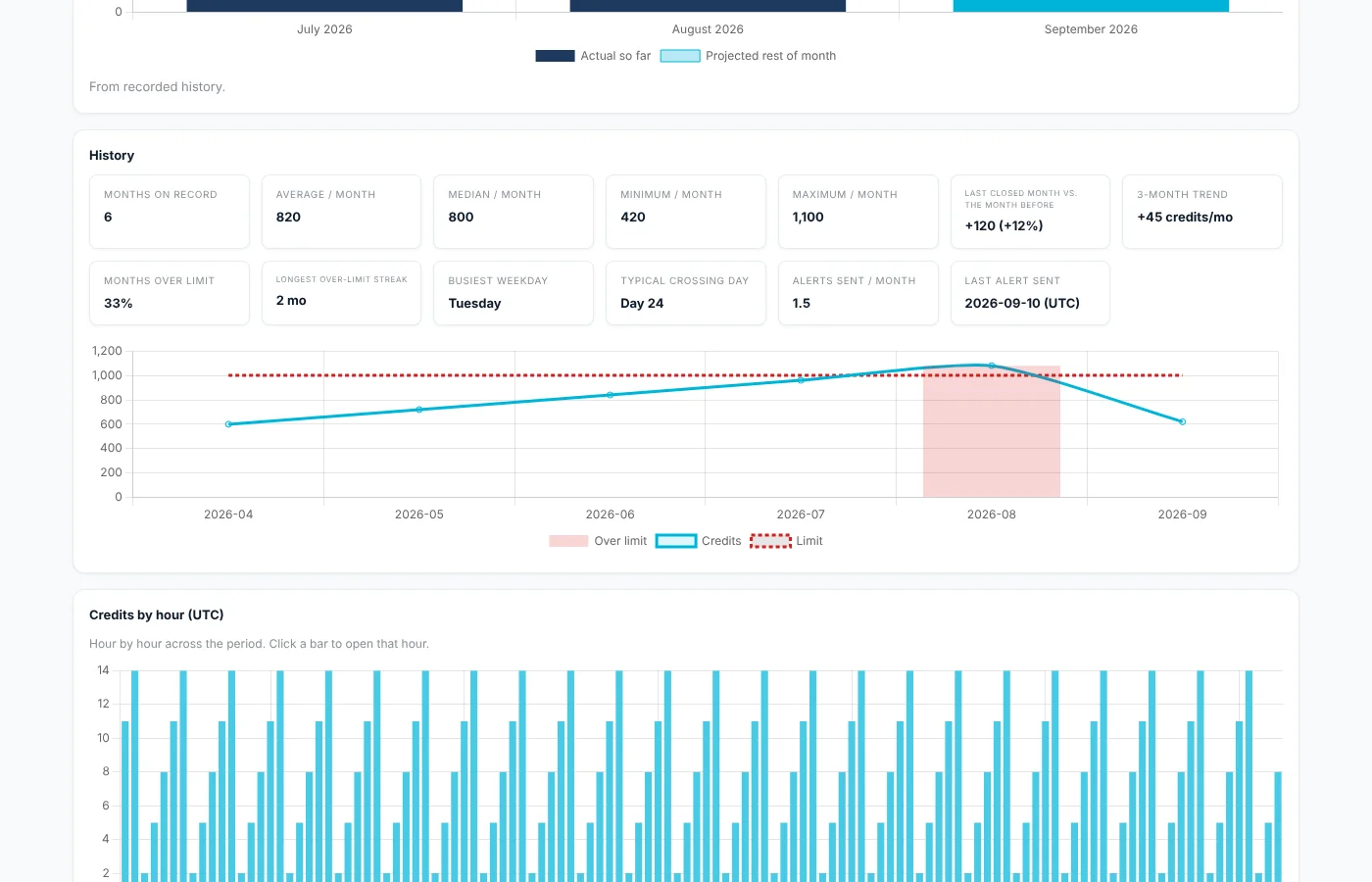 Recorded monthly history with over-limit months highlighted (sample data).