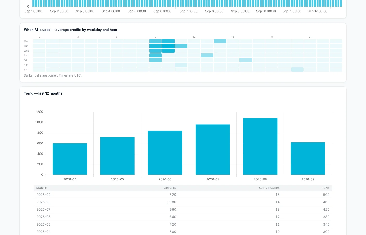 A weekday and hour heatmap and a 12-month trend (sample data).