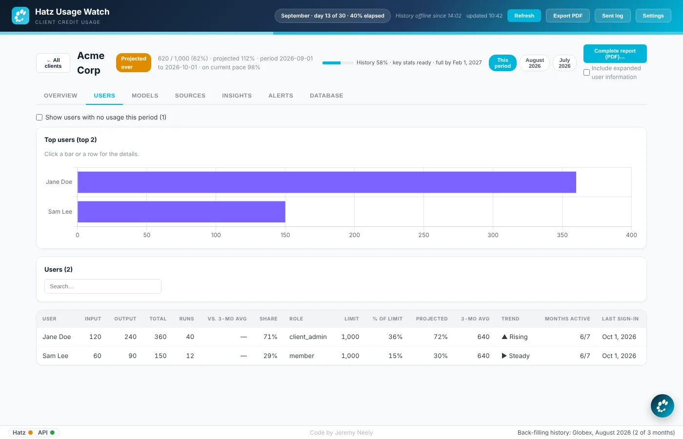 The users tab with per-user credit use and trend (sample data).