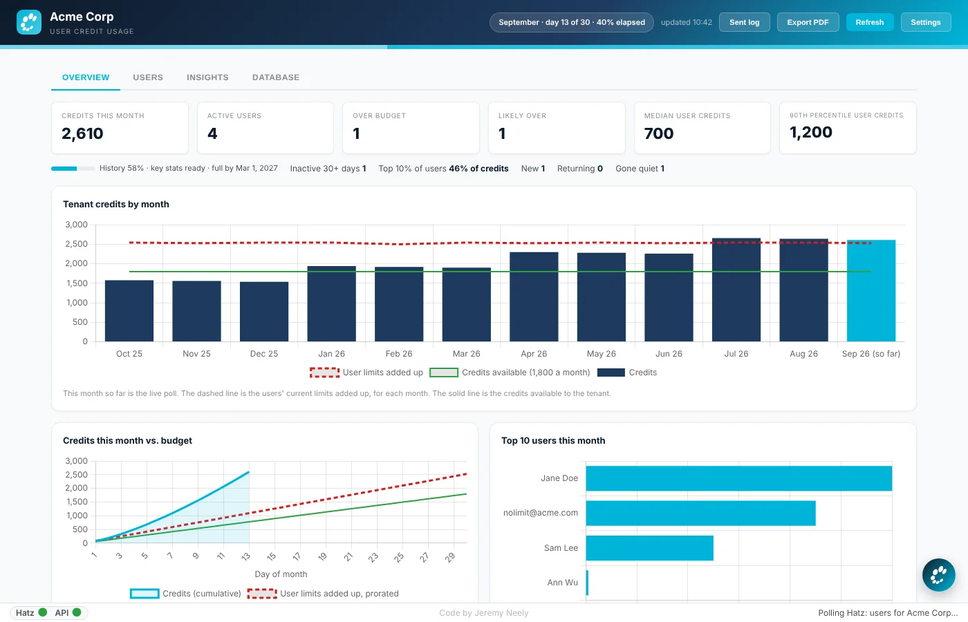 The admin overview, shown with mock tenant data.