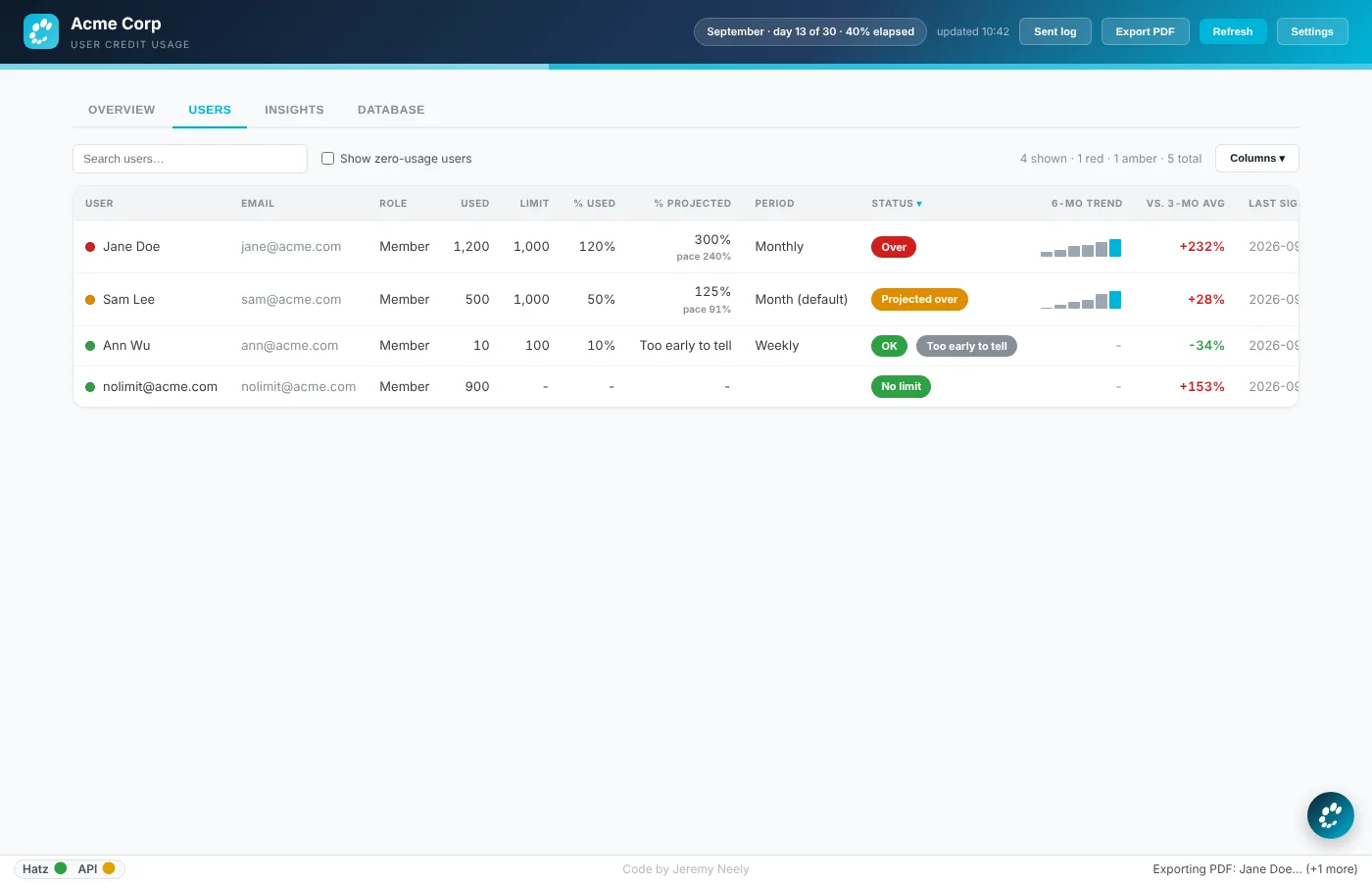 The users table with credit use, limits and status per user (sample data).