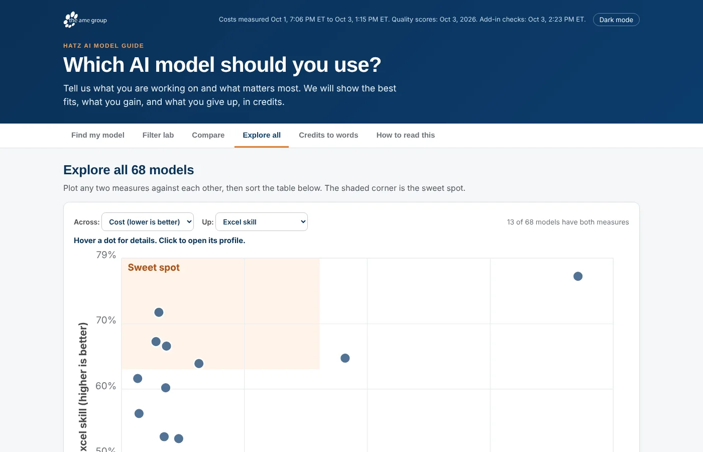 A scatter plot of cost against Excel skill with a sweet-spot area.